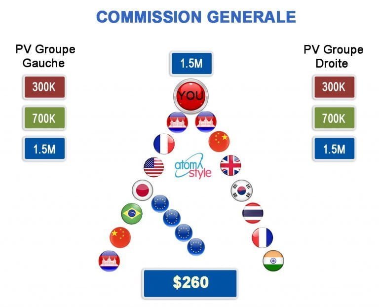 commission 1.5M - atomystyle Plan de rémunération d'Atomy